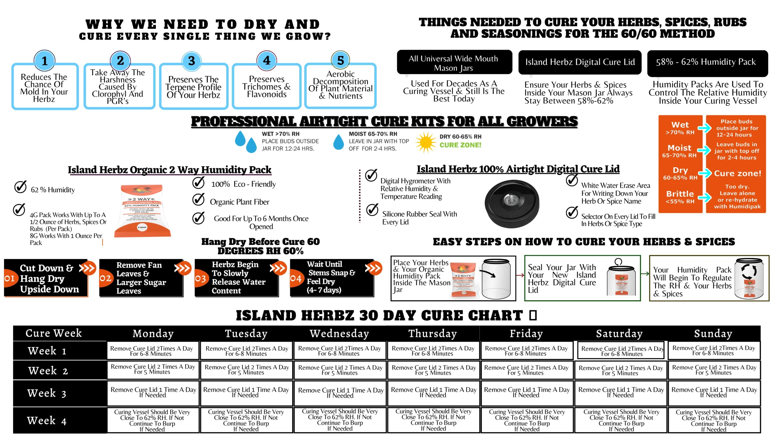 Island Herbz Cure Chart 2025